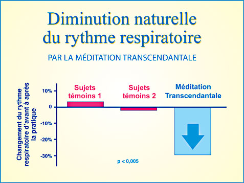 Diminution naturelle du rythme respiratoire grâce à la Méditation Transcendantale