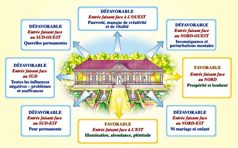 L'architecture védique en accord avec le Vastu-vidya