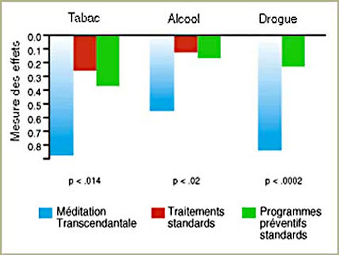 Amélioration de la santé cardio-vasculaire grâce à la Méditation Transcendantale : diminution de la consommation de tabac, d'alcool et de drogues
