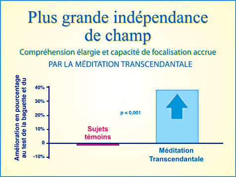 Compréhension élargie et indépendance de champ grâce à la Méditation Transcendantale
