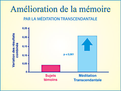 Amélioration de la mémoire grâce à la Méditation Transcendantale