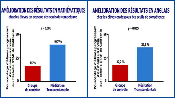 Graphiques des recherches scientifiques montrant l'amélioration des résultats scolaires en mathématiques et anglais grâce à la Méditation Transcendantale