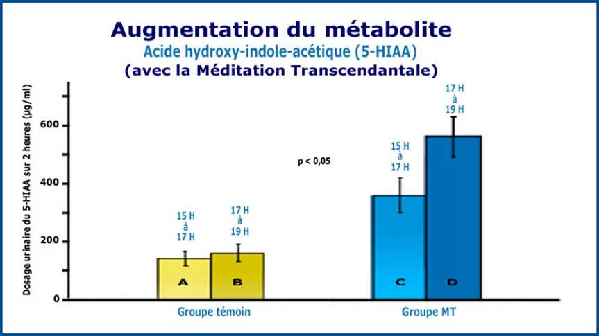 Graphique de la recherche augmentation de la production de serotonine-5HIAA gâce à la Méditation Transcendantale