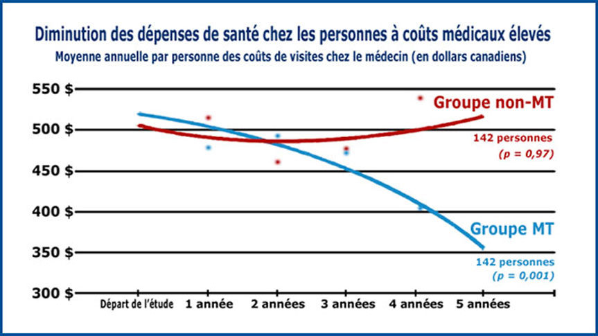 Graphique de la recherches sur la diminution des coûts de santé grâce à la pratique de la Méditation Transcendantale