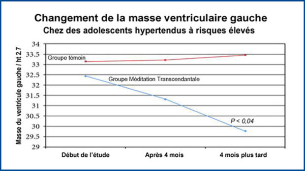 Graphique des modifications cardiologique avec la Méditation Transcendantale