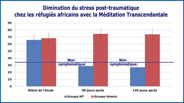 Graphique de la recherche sur la diminution du stress post-traumatique chez les réfugiée africains
