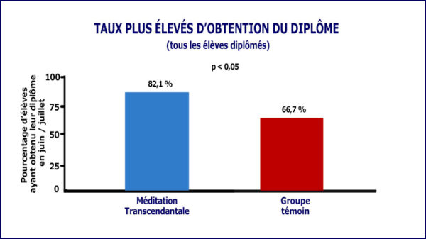 Graphique montrant la recherche sur le plus grand nombre d'obtention de diplôme depuis le pratique de la Méditation Transcendantale