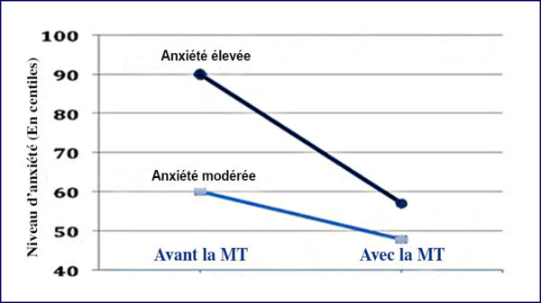 Graphique de la recherche sur Méditation Transcendantale et diminution de l'anxiété
