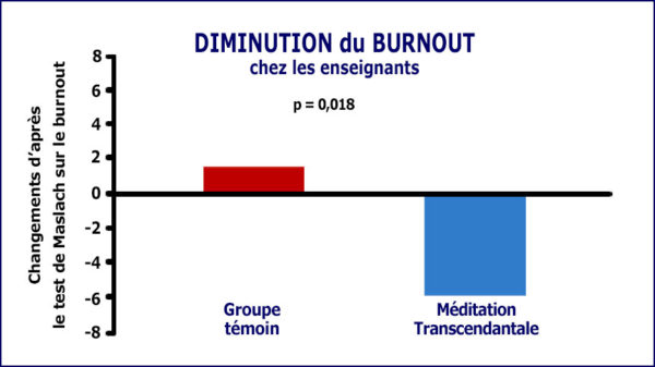 Graphique de la recherche sur la diminution du burnout grâce à la Méditation Transcendantale