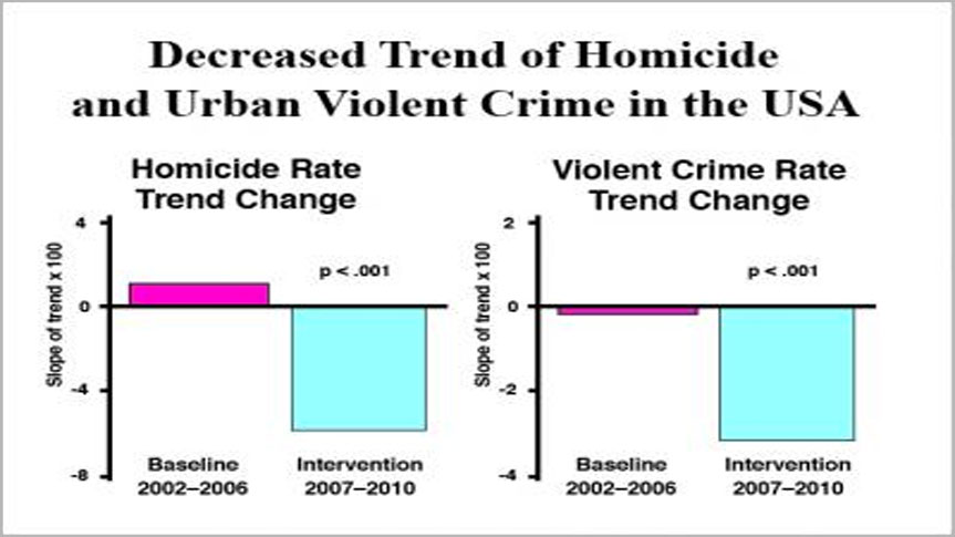 Graphique résultats Méditation Transcendantale en groupe et baisse de criminalié