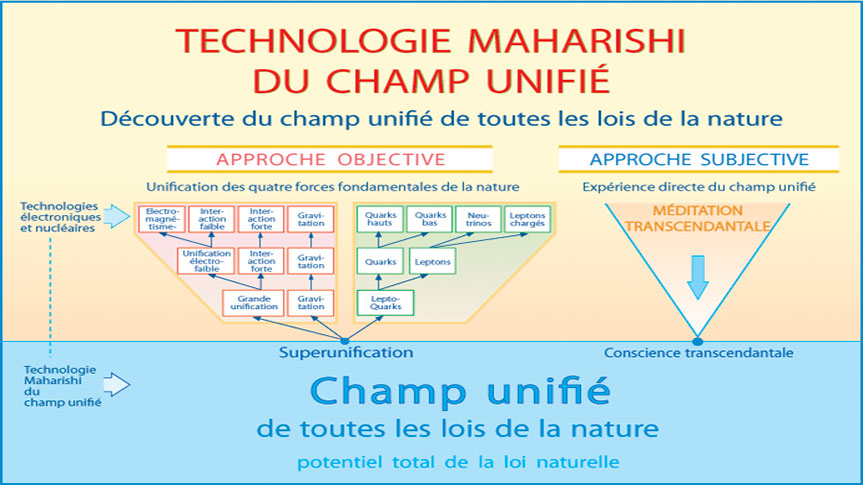 Tableau présentant le parallèle entre le Champ Unifié de la Physique quantique et la Conscience transcendantale