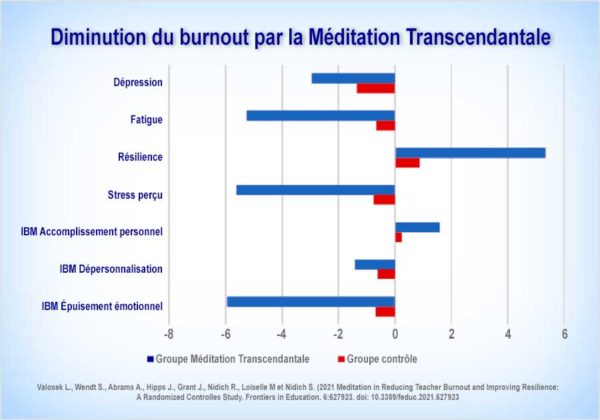 Diminution du burnout et résilience chez les enseignants avec la Méditation Transcendantale