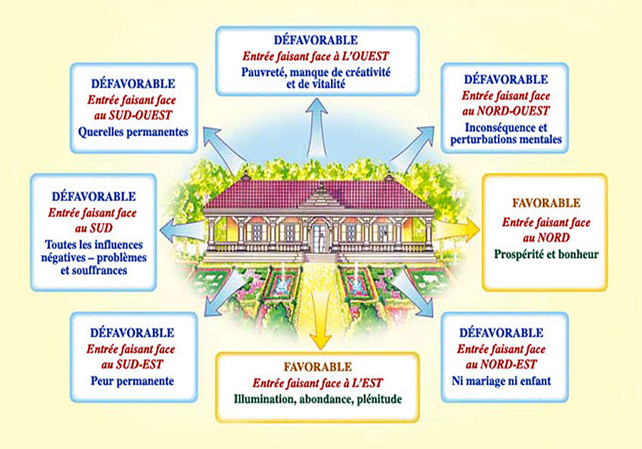 Sthapatya-véda Maharishi - Orientation