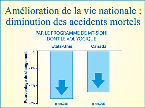 Recherche scientifique Méditation Transcendantale et diminution du nombre d'accidents mortels - Graphique