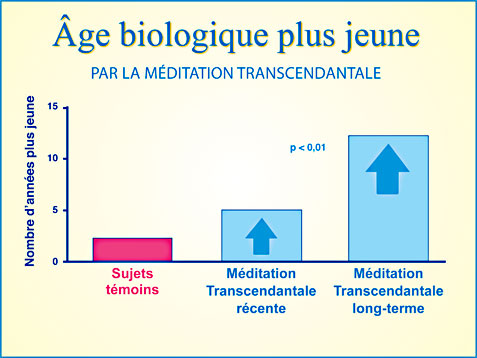 Recherche Méditation Transcendantale et âge biologique plus jeune - Graphique