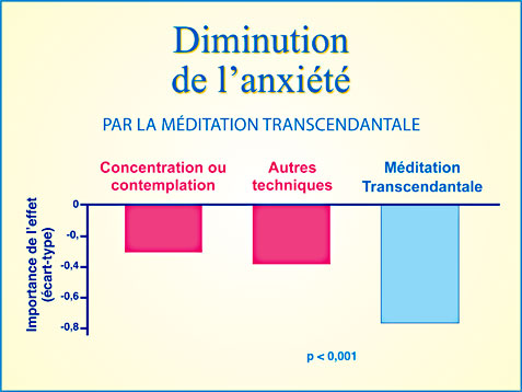 Recherche Méditation Transcendantale et diminution de l'anxiété - Graphique