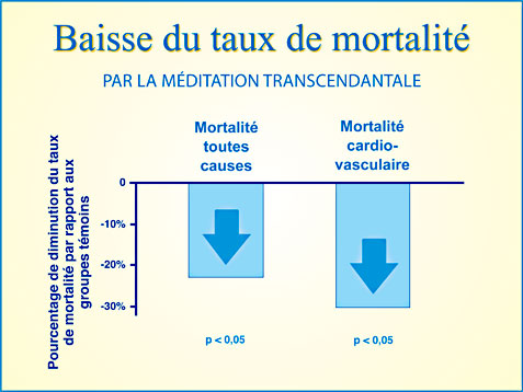 Recherche Méditation Transcendantale et baisse de la mortalité cardio-vasculaire - Graphique