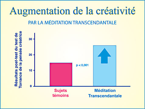 Méditation Transcendantale et développement de la créativité - Graphique