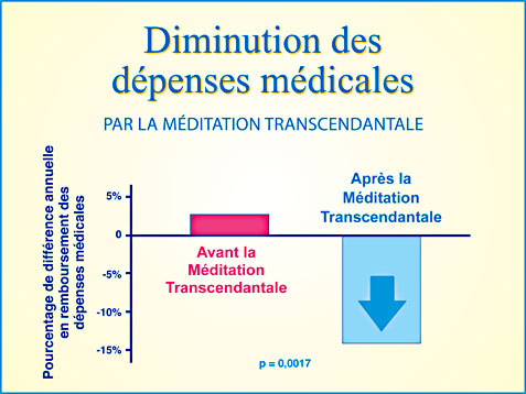 Recherche scientifique Méditation Transcendantale et diminution des dépenses médicales - Graphique