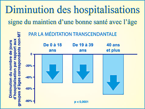 Recherche scientifique Méditation Transcendantale et diminution du nombre de jours d'hospitalisation - Graphique