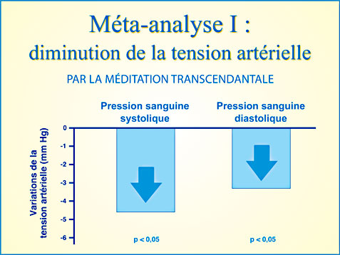 Recherche Méditation Transcendantale et tension artérielle - Graphique