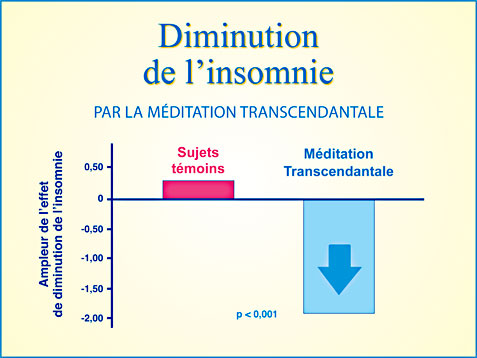 Recherche Méditation Transcendantale et diminution de l'insomnie et des troubles du sommeil - Graphique