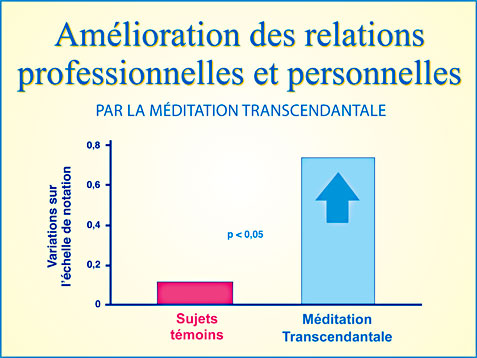 Recherche scientifique Méditation Transcendantale et amélioration des relations professionnelles et personnelles - Graphique