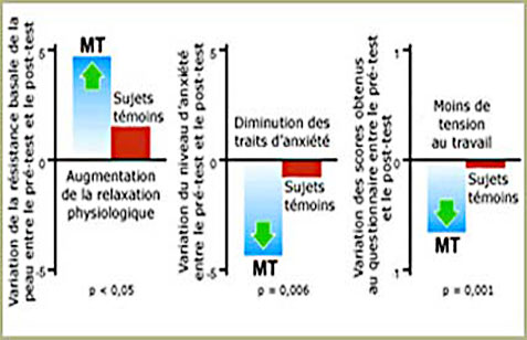 Recherche Méditation Transcendantale et diminution du stress au travail - Graphique