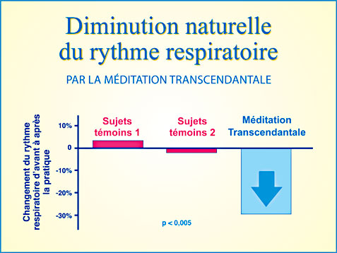 Recherche Méditation Transcendantale et diminution du rythme respiratoire - Graphique