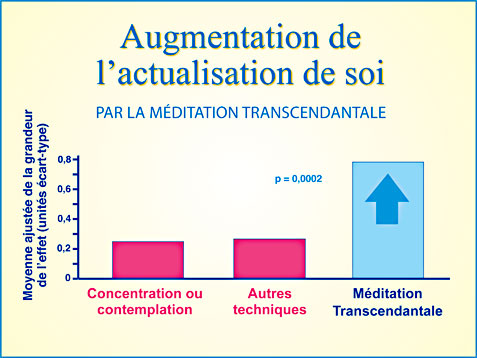 Recherche scientifique Méditation Transcendantale et actualisation de soi - Graphique