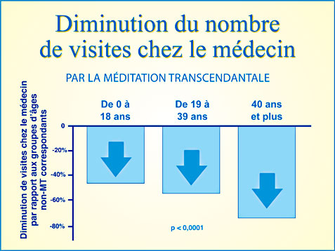 Recherche Méditation Transcendantale et diminution des visites chez le médecin - Graphique