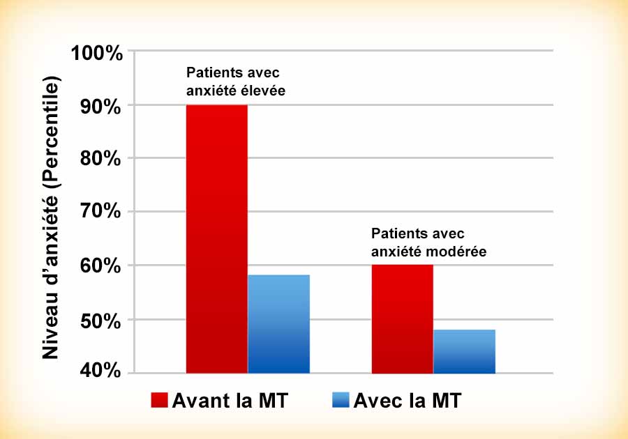 La Méditation Transcendantale diminue l'anxiété - Recherche scientifique