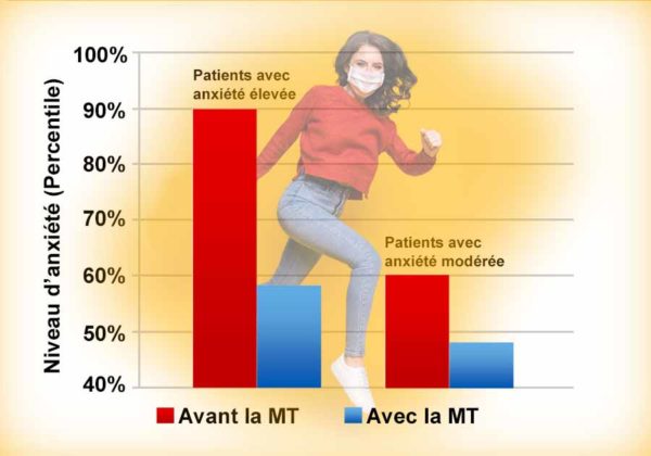 La Méditation Transcendantale diminue l'anxiété causée par le confinement - Recherche scientifique