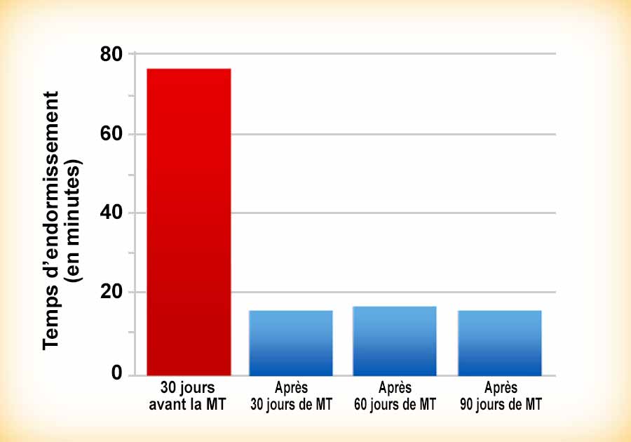 Méditation Transcendantale et diminution du temps d'endormissement - Graphique de la recherche scientifique