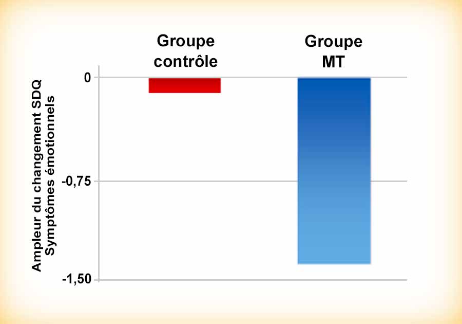 Méditation Transcendantale et diminution des états dépressifs - Graphique de la recherche scientifique