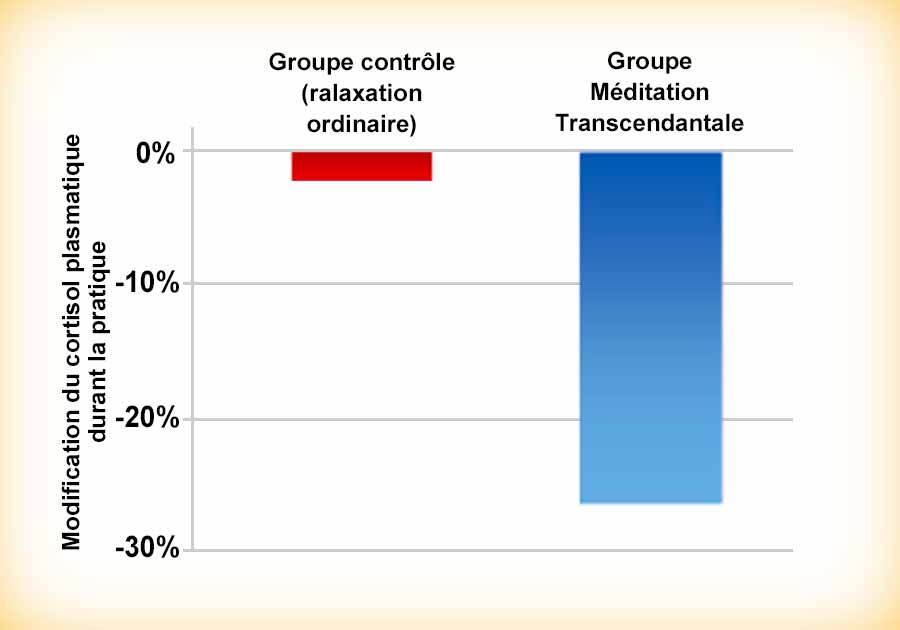 Diminution du cortisol plasmatique durant la Méditation Transcendantale - Graphique recherche scientifique