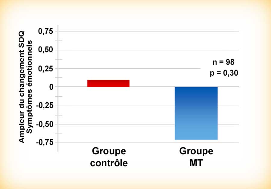 Méditation Transcendantale et diminution des émotions réactionnelles chez les élèves du secondaire - Graphique