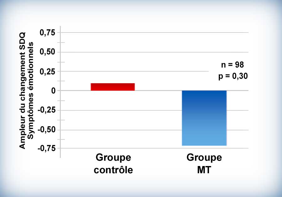 Méditation Transcendantale et diminution des émotions réactionnelles chez les élèves du secondaire - Graphique