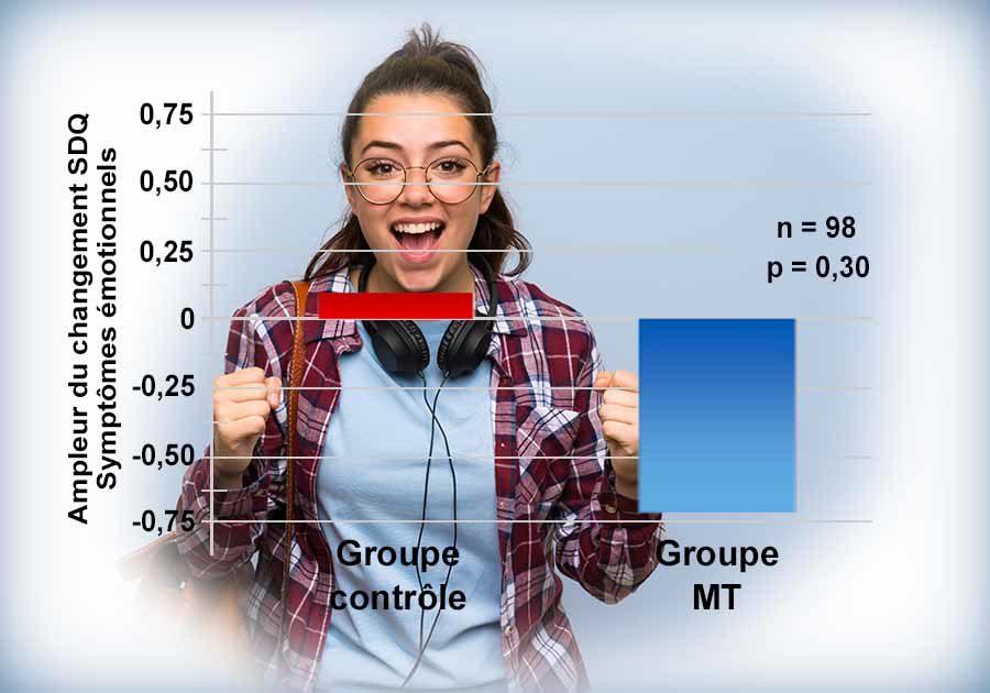 Méditation Transcendantale diminue stress psychologique étudiants - Graphique et etudiante