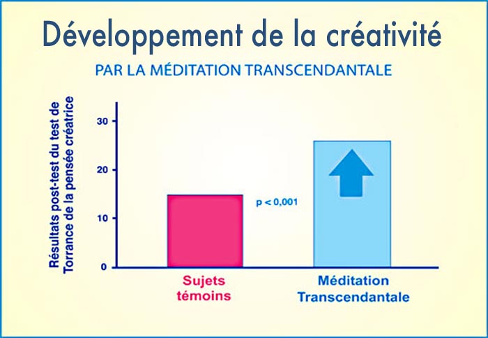 Développement de la créativité par la Méditation Transcendantale