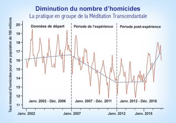 Méditation Transcendantale et société - Diminution d'homicides aux États-Unis par la pratique en groupe de la Méditation Transcendantale