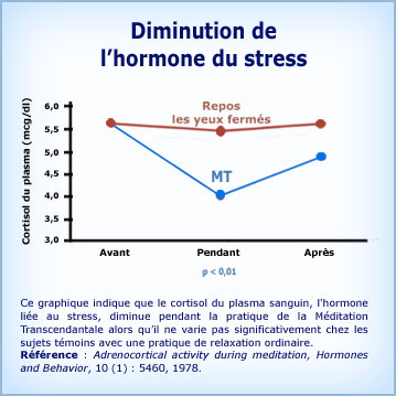 Graphique diminution de l'hormone du stress grâce à la Méditation Transcendantale