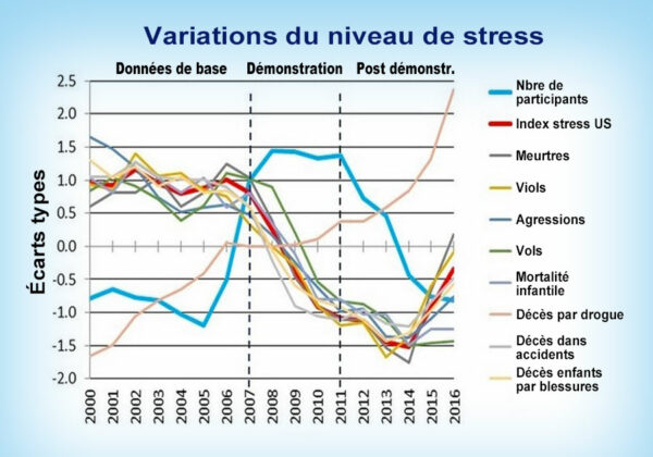 Graphique variations du niveau de stress dans la conscience collective aux USA indicateur de la qualité de vie