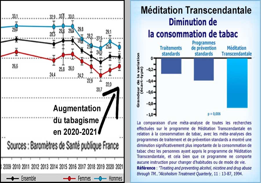 Graphique de l'augmentation du tabagisme en 2020-2021 et graphique de la diminution de la consommation de tabac grâce à la Méditation Transcendantale