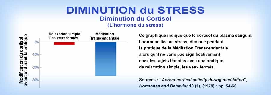 Graphique diminution du stress et diminution du cortisol, lhormone deu stress, par la Méditation Transcendantale