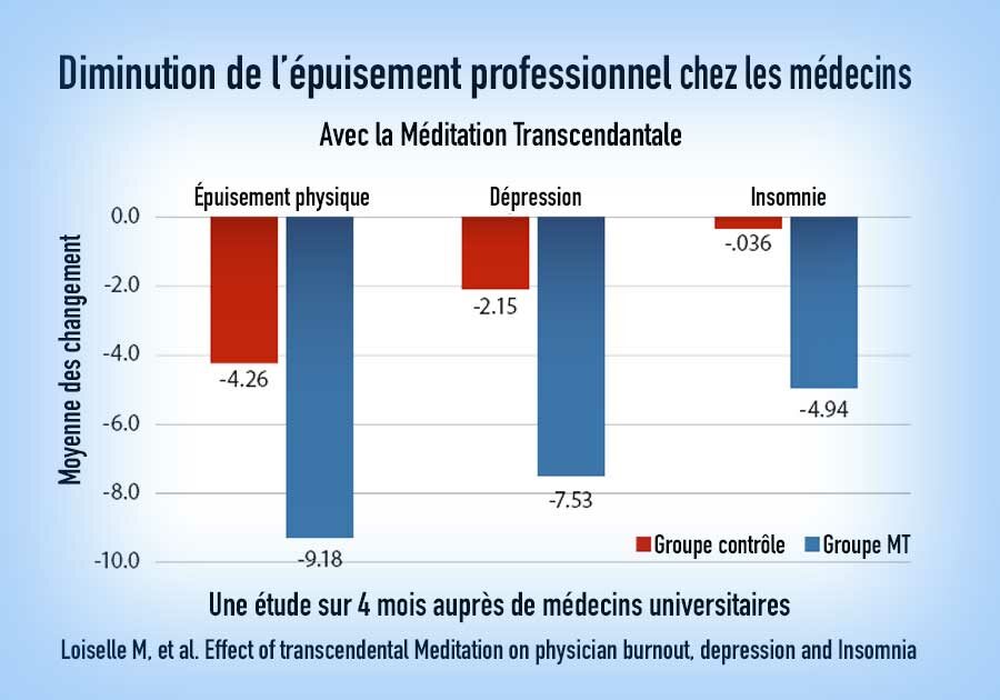 Diminution du burnout chez les médecins universitaires avec la Méditation Transcendantale