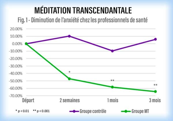 Graphique : la Méditation Transcendantale diminue l'anxiété chez des professionnels de santé.