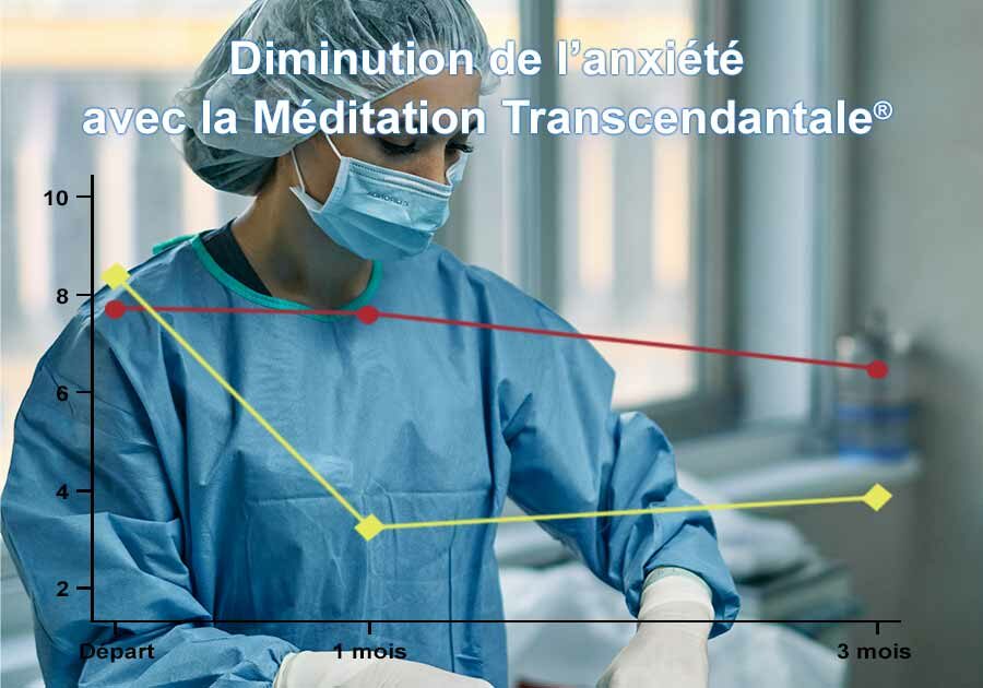 Diminution de l'anxiété chez les infirmières cliniciennes avec la Méditation Transcendantale